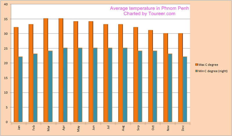 Average-temperature-in-Phnom-Penh