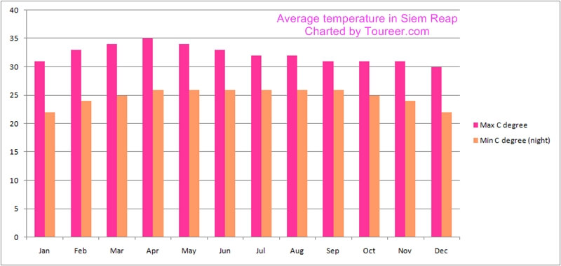 Average-temperature-in-Siem-Reap